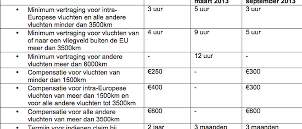 Tabel rechten vliegpassagiers